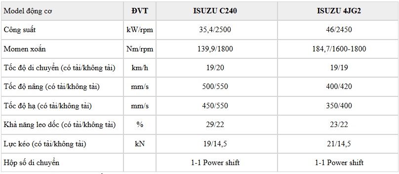 Thông số hiệu suất động cơ xe nâng diesel 3 tấn, 3,5 tấn H3 series